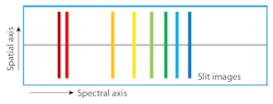 FIGURE 1. Spectral and spatial information on a two-dimensional spectroscopy camera.