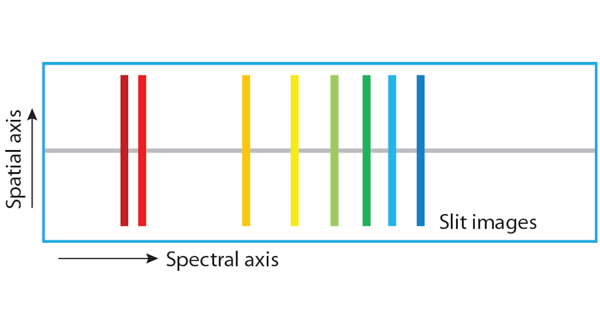 FIGURE 1. Spectral and spatial information on a two-dimensional spectroscopy camera.