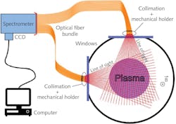 FIGURE 5. Spectral monitoring of plasmas using multiple optical fibers. FIGURE 5. Spectral monitoring of plasmas using multiple optical fibers.