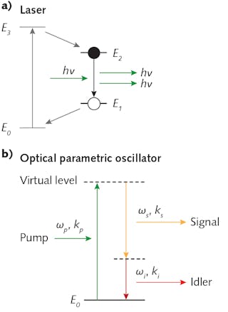 FIGURE 1. Schematics of a laser process based on population inversion and stimulated emission in a four-level gain medium (a) and optical parametric conversion in a nonlinear crystal (b). The process is subject to conversion of photon energy (wp = ws + wi) and photon momentum (kp = ks + ki).