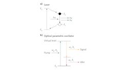 FIGURE 1. Schematics of a laser process based on population inversion and stimulated emission in a four-level gain medium (a) and optical parametric conversion in a nonlinear crystal (b). The process is subject to conversion of photon energy (wp = ws + wi) and photon momentum (kp = ks + ki). FIGURE 1. Schematics of a laser process based on population inversion and stimulated emission in a four-level gain medium (a) and optical parametric conversion in a nonlinear crystal (b). The process is subject to conversion of photon energy (wp = ws + wi) and photon momentum (kp = ks + ki).