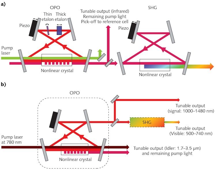 FIGURE 2. The schematic beam path inside a CW OPO system pumped by a 532 nm single-frequency DPSS laser (a); the green arrow depicts the pump laser beam and the dark-red and light-red arrows depict the signal of the idler beam (arbitrary assignment). Also shown is the schematic beam path inside a CW OPO system pumped by a 780 nm single-frequency fiber laser (b); the dark red arrow depicts the pump laser beam, while light red arrows depict the signal beam.