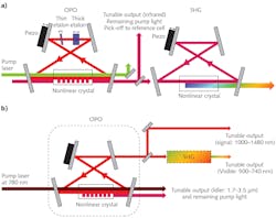 FIGURE 2. The schematic beam path inside a CW OPO system pumped by a 532 nm single-frequency DPSS laser (a); the green arrow depicts the pump laser beam and the dark-red and light-red arrows depict the signal of the idler beam (arbitrary assignment). Also shown is the schematic beam path inside a CW OPO system pumped by a 780 nm single-frequency fiber laser (b); the dark red arrow depicts the pump laser beam, while light red arrows depict the signal beam.