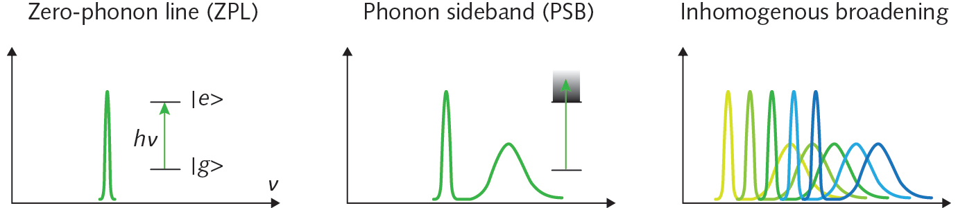 FIGURE 3. Basic principles governing the spectral characteristics of solid-state single-photon emitters. Coupling of the purely electronic transition (zero-phonon line) leads to the appearance of phonon sidebands (PSBs) in absorption and/or emission spectra. In an ensemble of single-photon emitters, the spectrum is additionally broadened by inhomogeneous static variations in the local microscopic environments of individual sites.