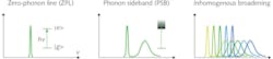 FIGURE 3. Basic principles governing the spectral characteristics of solid-state single-photon emitters. Coupling of the purely electronic transition (zero-phonon line) leads to the appearance of phonon sidebands (PSBs) in absorption and/or emission spectra. In an ensemble of single-photon emitters, the spectrum is additionally broadened by inhomogeneous static variations in the local microscopic environments of individual sites. FIGURE 3. Basic principles governing the spectral characteristics of solid-state single-photon emitters. Coupling of the purely electronic transition (zero-phonon line) leads to the appearance of phonon sidebands (PSBs) in absorption and/or emission spectra. In an ensemble of single-photon emitters, the spectrum is additionally broadened by inhomogeneous static variations in the local microscopic environments of individual sites.