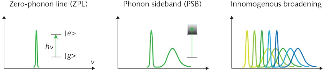 FIGURE 3. Basic principles governing the spectral characteristics of solid-state single-photon emitters. Coupling of the purely electronic transition (zero-phonon line) leads to the appearance of phonon sidebands (PSBs) in absorption and/or emission spectra. In an ensemble of single-photon emitters, the spectrum is additionally broadened by inhomogeneous static variations in the local microscopic environments of individual sites.