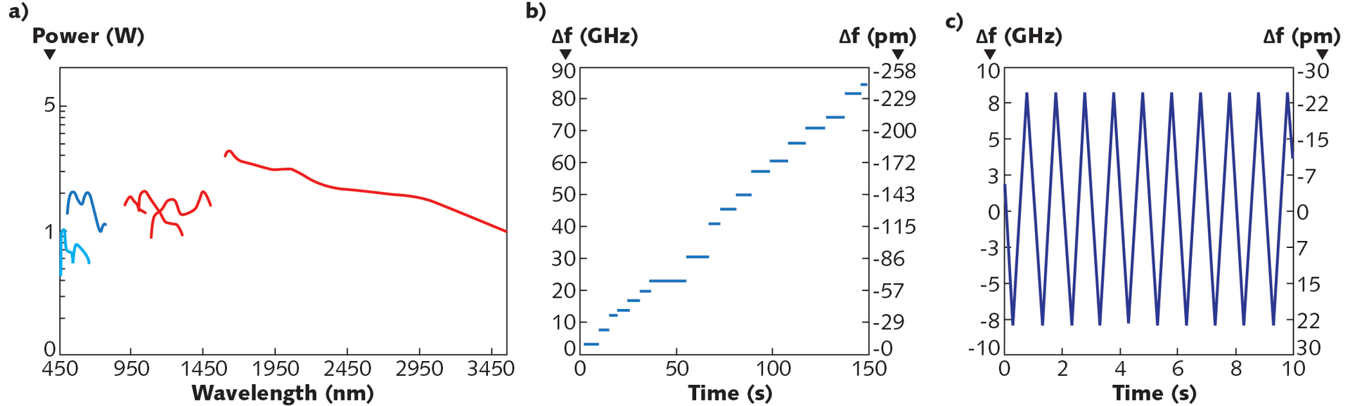 FIGURE 4. Output powers of CW OPOs across the visible and near-infrared spectral range are shown. The output wavelength can be tuned at the push of a button across hundreds of nanometers by automatically adjusting the OPO/SHG nonlinear crystal temperature. Light-red and dark-red lines indicate the output power levels of fundamental OPO wavelength ranges (signal/idler); light blue and dark blue lines indicate SHG output power levels (a). Frequency tuning by intracavity etalon stepping at a central wavelength of 940 nm; the laser light frequency can be changed discretely with step sizes down to 2 GHz (b). Truly continuous (mode-hop-free) scan at a central wavelength of 940 nm; the scan range is greater than 10 GHz and can reach up to more than 20 GHz, depending on the central wavelength (c).