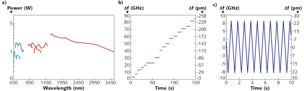 FIGURE 4. Output powers of CW OPOs across the visible and near-infrared spectral range are shown. The output wavelength can be tuned at the push of a button across hundreds of nanometers by automatically adjusting the OPO/SHG nonlinear crystal temperature. Light-red and dark-red lines indicate the output power levels of fundamental OPO wavelength ranges (signal/idler); light blue and dark blue lines indicate SHG output power levels (a). Frequency tuning by intracavity etalon stepping at a central wavelength of 940 nm; the laser light frequency can be changed discretely with step sizes down to 2 GHz (b). Truly continuous (mode-hop-free) scan at a central wavelength of 940 nm; the scan range is greater than 10 GHz and can reach up to more than 20 GHz, depending on the central wavelength (c).