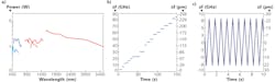 FIGURE 4. Output powers of CW OPOs across the visible and near-infrared spectral range are shown. The output wavelength can be tuned at the push of a button across hundreds of nanometers by automatically adjusting the OPO/SHG nonlinear crystal temperature. Light-red and dark-red lines indicate the output power levels of fundamental OPO wavelength ranges (signal/idler); light blue and dark blue lines indicate SHG output power levels (a). Frequency tuning by intracavity etalon stepping at a central wavelength of 940 nm; the laser light frequency can be changed discretely with step sizes down to 2 GHz (b). Truly continuous (mode-hop-free) scan at a central wavelength of 940 nm; the scan range is greater than 10 GHz and can reach up to more than 20 GHz, depending on the central wavelength (c). FIGURE 4. Output powers of CW OPOs across the visible and near-infrared spectral range are shown. The output wavelength can be tuned at the push of a button across hundreds of nanometers by automatically adjusting the OPO/SHG nonlinear crystal temperature. Light-red and dark-red lines indicate the output power levels of fundamental OPO wavelength ranges (signal/idler); light blue and dark blue lines indicate SHG output power levels (a). Frequency tuning by intracavity etalon stepping at a central wavelength of 940 nm; the laser light frequency can be changed discretely with step sizes down to 2 GHz (b). Truly continuous (mode-hop-free) scan at a central wavelength of 940 nm; the scan range is greater than 10 GHz and can reach up to more than 20 GHz, depending on the central wavelength (c).