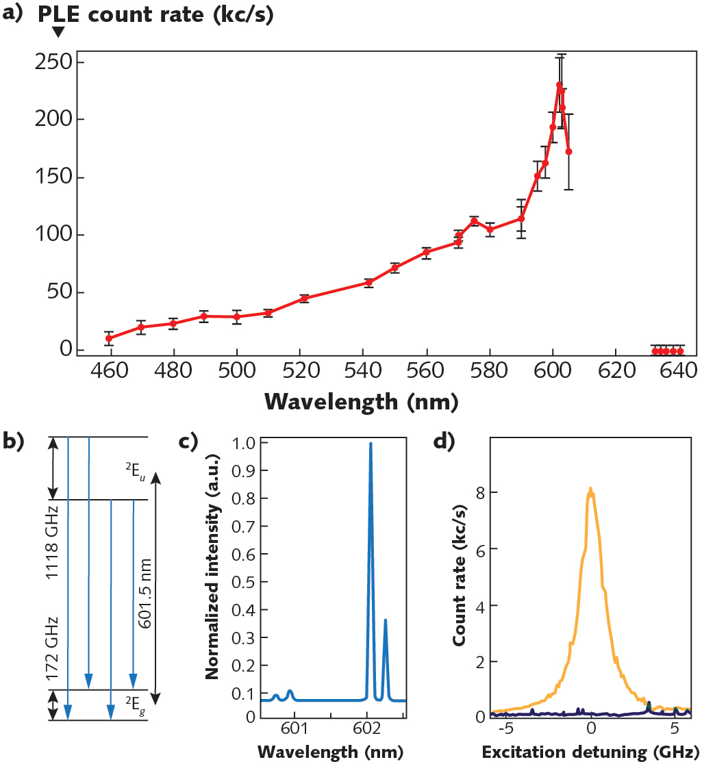 FIGURE 5. Photoluminescence excitation (PLE) spectrum of an ensemble of Ge-V centers (a); the spectrum is recorded at room temperature for excitation-wavelength tuning from 450 to 640 nm (adapted with permission from S. H&auml;u&szlig;ler et al. [5]). Electronic level structure and transitions within the ground and the first excited state of a Ge-V center (b). Normalized photoluminescence spectrum of a single Ge-V center recorded at cryogenic temperature, revealing the electronic four-level fine structure (c). Photoluminescence excitation spectrum of the most prominent transition in (c), recorded under tuning resonant excitation (d); the orange line represents the signal when an additional 532 nm gating laser is switched on and blue lines represent the signal when the gating laser is off (adapted with permission from D. Chen et al. [6]).