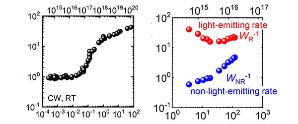 An IQE curve is obtained by omnidirectional photoluminescence (ODP) spectroscopy (left). Y axis is IQE percentage, lower X axis is excitation light power density Pcw (W cm-2), and upper X axis is excitation rate G (sec-1 cm-2). Separated light-emitting rate (WR) and non-light-emitting rate (WNR) are shown at right, where Y axis is the inverse of the rate (ns), lower X axis is excitation light power density (nJ/cm2), and upper X axis is excited carrier concentration (cm-2).