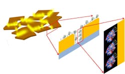 FIGURE 2. Nano-structured metamaterials can be used to explore ways to make broadband molecular sensors, and features of the material on different scales come into play. For example, the metamaterial (left) may consist of randomly shaped islands separated by nano-size gaps. Hairpin-like molecular probes (center) also impact a device’s specificity, which even depends on finer-scale surface structure and the surface charge of the target proteins (right). FIGURE 2. Nano-structured metamaterials can be used to explore ways to make broadband molecular sensors, and features of the material on different scales come into play. For example, the metamaterial (left) may consist of randomly shaped islands separated by nano-size gaps. Hairpin-like molecular probes (center) also impact a device’s specificity, which even depends on finer-scale surface structure and the surface charge of the target proteins (right).