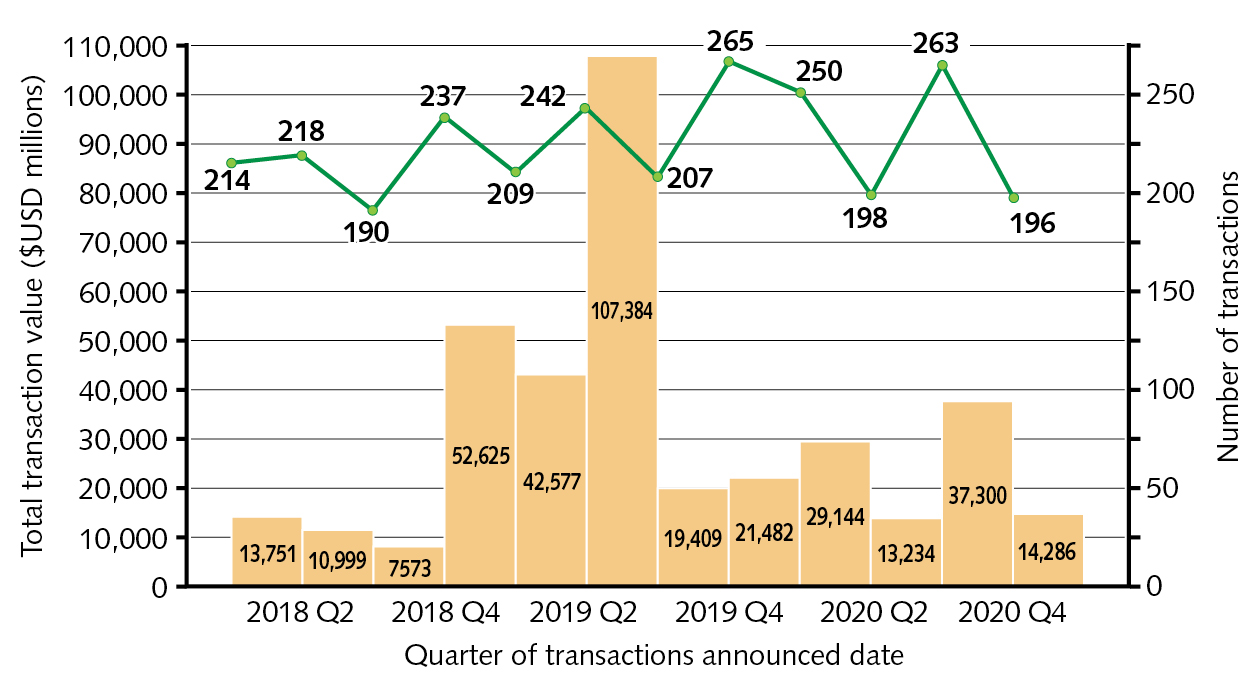 FIGURE 1. M&A transaction volume and value by quarter.