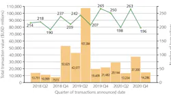 FIGURE 1. M&A transaction volume and value by quarter.