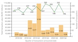 FIGURE 1. M&A transaction volume and value by quarter. FIGURE 1. M&A transaction volume and value by quarter.