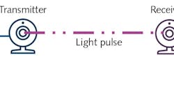 FIGURE 1. Free-space optical (FSO) communication basic principle. FIGURE 1. Free-space optical (FSO) communication basic principle.
