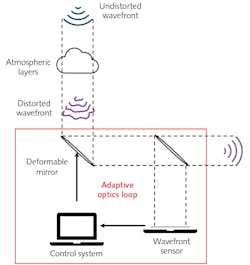 FIGURE 3. Simplified schematic of a closed-loop adaptive-optics approach. The wavefront from a distant object is distorted by the atmosphere. The wavefront sensor measures the deviation from an undistorted wave, the control system computes the commands for the deformable mirrors, and the deformable mirror compensates for the atmospheric distortions. FIGURE 3. Simplified schematic of a closed-loop adaptive-optics approach. The wavefront from a distant object is distorted by the atmosphere. The wavefront sensor measures the deviation from an undistorted wave, the control system computes the commands for the deformable mirrors, and the deformable mirror compensates for the atmospheric distortions.