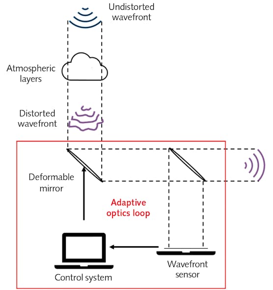 FIGURE 3. Simplified schematic of a closed-loop adaptive-optics approach. The wavefront from a distant object is distorted by the atmosphere. The wavefront sensor measures the deviation from an undistorted wave, the control system computes the commands for the deformable mirrors, and the deformable mirror compensates for the atmospheric distortions.