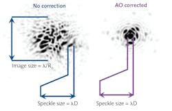 FIGURE 4. Example of improvement provided by AO correction for detection of a laser spot. λ is the wavelength, D is the diameter of the optic, and R0 is the diameter of the atmosphere turbulence nodule (the size of a typical volume of uniform air within the turbulence). FIGURE 4. Example of improvement provided by AO correction for detection of a laser spot. λ is the wavelength, D is the diameter of the optic, and R0 is the diameter of the atmosphere turbulence nodule (the size of a typical volume of uniform air within the turbulence).