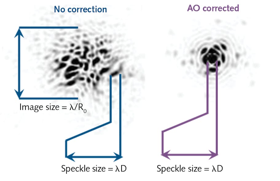 FIGURE 4. Example of improvement provided by AO correction for detection of a laser spot. &lambda; is the wavelength, D is the diameter of the optic, and R0 is the diameter of the atmosphere turbulence nodule (the size of a typical volume of uniform air within the turbulence).