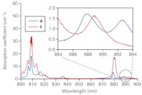 FIGURE 1. Near-infrared absorption spectrum of Nd:YVO4. For many years, laser designers exclusively targeted pumping the strong peak at 808 nm. The crystal is normally pumped along its b-axis, and the separate plots refer to light polarized to the a- and c-axes.