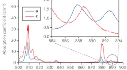 FIGURE 1. Near-infrared absorption spectrum of Nd:YVO4. For many years, laser designers exclusively targeted pumping the strong peak at 808 nm. The crystal is normally pumped along its b-axis, and the separate plots refer to light polarized to the a- and c-axes.