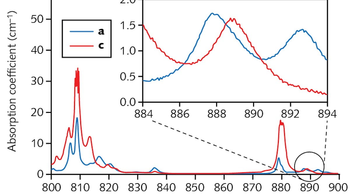 FIGURE 1. Near-infrared absorption spectrum of Nd:YVO4. For many years, laser designers exclusively targeted pumping the strong peak at 808 nm. The crystal is normally pumped along its b-axis, and the separate plots refer to light polarized to the a- and c-axes.