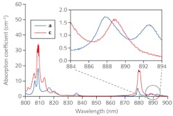 FIGURE 1. Near-infrared absorption spectrum of Nd:YVO4. For many years, laser designers exclusively targeted pumping the strong peak at 808 nm. The crystal is normally pumped along its b-axis, and the separate plots refer to light polarized to the a- and c-axes. FIGURE 1. Near-infrared absorption spectrum of Nd:YVO4. For many years, laser designers exclusively targeted pumping the strong peak at 808 nm. The crystal is normally pumped along its b-axis, and the separate plots refer to light polarized to the a- and c-axes.