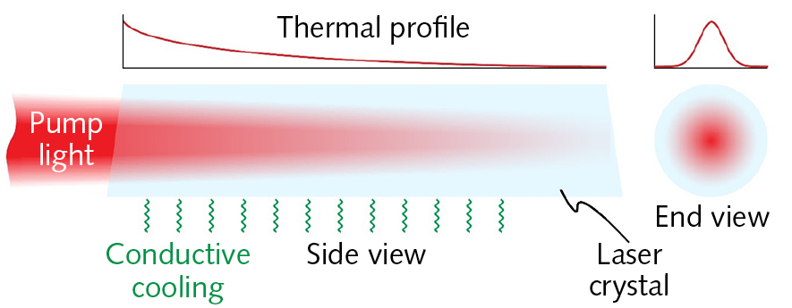 FIGURE 2. End pumping can provide better mode quality, but thermal lensing resulting from absorbed light can be a hurdle to achieving better beam quality.