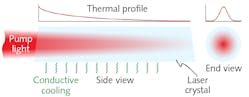 FIGURE 2. End pumping can provide better mode quality, but thermal lensing resulting from absorbed light can be a hurdle to achieving better beam quality.