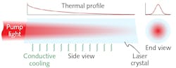 FIGURE 2. End pumping can provide better mode quality, but thermal lensing resulting from absorbed light can be a hurdle to achieving better beam quality. FIGURE 2. End pumping can provide better mode quality, but thermal lensing resulting from absorbed light can be a hurdle to achieving better beam quality.