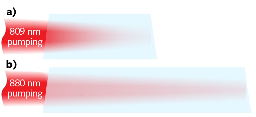 FIGURE 3. Distribution of absorbed pump power in a Nd:YVO4 crystal depends on the pump wavelength: 809 nm pumping of a short crystal with low penetration depth (a) and 880 nm pumping of a long crystal with absorption occurring over the whole crystal length (b) are shown.