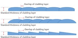 FIGURE 1. Laser beam uniformity affects lapping in the cladding process. FIGURE 1. Laser beam uniformity affects lapping in the cladding process.