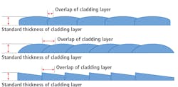 FIGURE 1. Laser beam uniformity affects lapping in the cladding process.