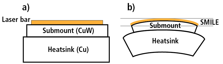 FIGURE 2. Schematic of a laser bar bonded on a CuW carrier sitting on an MCC heatsink with AuSn solders before bonding (a) and after bonding (b).