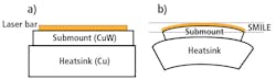 FIGURE 2. Schematic of a laser bar bonded on a CuW carrier sitting on an MCC heatsink with AuSn solders before bonding (a) and after bonding (b). FIGURE 2. Schematic of a laser bar bonded on a CuW carrier sitting on an MCC heatsink with AuSn solders before bonding (a) and after bonding (b).
