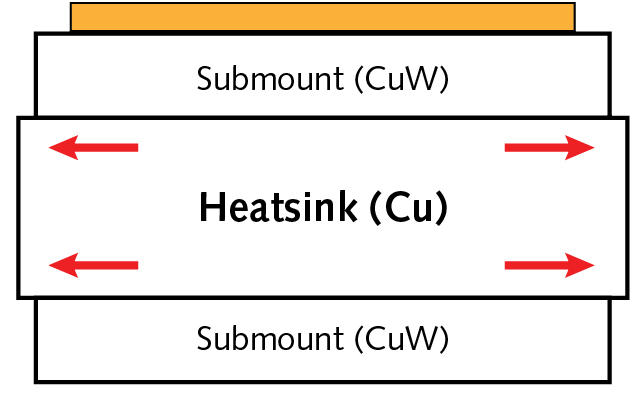 FIGURE 3. Schematic of DMCC in which two submounts are bonded on the top and bottom of a MCC with AuSn solders.