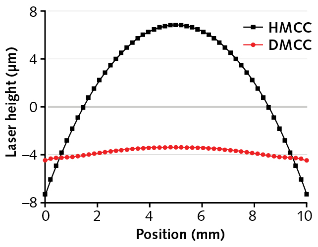 FIGURE 4. Simulated SMILE shape of a 1 cm laser bar bonded on HMCC and DMCC [7].