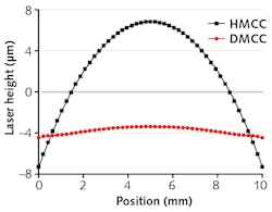 FIGURE 4. Simulated SMILE shape of a 1 cm laser bar bonded on HMCC and DMCC [7].