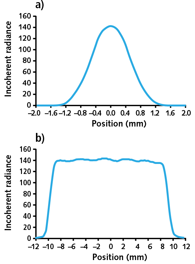 FIGURE 8. Simulated intensity profile of a 32-bar vertical stack in the fast axis (a) and the slow axis (b).