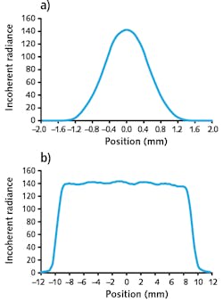 FIGURE 8. Simulated intensity profile of a 32-bar vertical stack in the fast axis (a) and the slow axis (b).