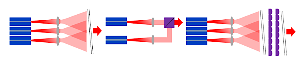 The pre-existing coherent beam-combining methods of tiled aperture (left) and filled aperture (center) are contrasted with the new mixed-aperture approach (right).