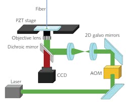 Optomechanical setup for writing a microlens on the tip of an endoscopic fiber via a two-photon process.