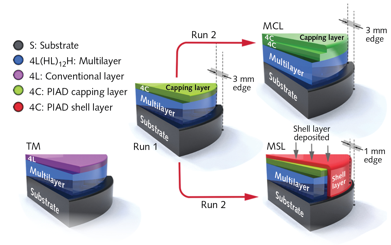 Schematic diagram of multilayer coatings with and without a shell layer.
