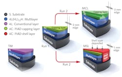 Schematic diagram of multilayer coatings with and without a shell layer. Schematic diagram of multilayer coatings with and without a shell layer.