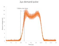 Figure 1 Luxinar Sr 25 Aom Pulse Shape @ 2𝜇s Pulse Width