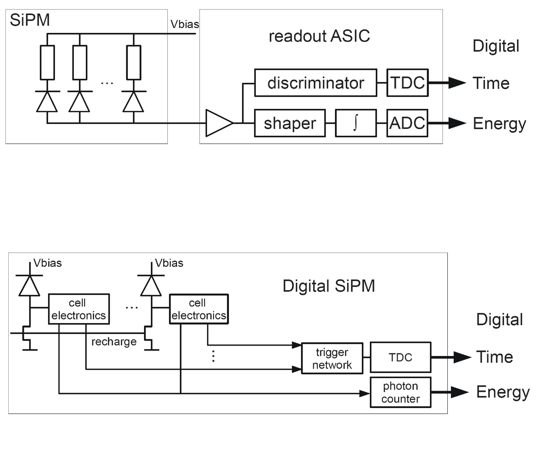 FIGURE 1. In comparison to a conventional SiPM, which has all electronics off-chip (top), a digital SiPM has cell electronics on-chip, including an ADC for each SiPM (bottom).
