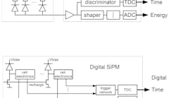 FIGURE 1. In comparison to a conventional SiPM, which has all electronics off-chip (top), a digital SiPM has cell electronics on-chip, including an ADC for each SiPM (bottom).