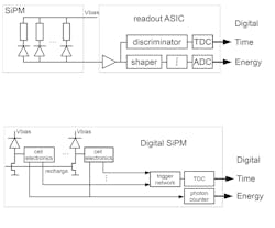 FIGURE 1. In comparison to a conventional SiPM, which has all electronics off-chip (top), a digital SiPM has cell electronics on-chip, including an ADC for each SiPM (bottom). FIGURE 1. In comparison to a conventional SiPM, which has all electronics off-chip (top), a digital SiPM has cell electronics on-chip, including an ADC for each SiPM (bottom).