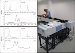 FIGURE 3. A high-resolution quantum-cascade laser (QCL) source enables complex spectral signatures from multiple gases to be accurately modeled using the Beer-Lambert law. Improvements in the quality and accuracy of publicly available spectral databases have been mandated to meet legislated performance requirements. FIGURE 3. A high-resolution quantum-cascade laser (QCL) source enables complex spectral signatures from multiple gases to be accurately modeled using the Beer-Lambert law. Improvements in the quality and accuracy of publicly available spectral databases have been mandated to meet legislated performance requirements.